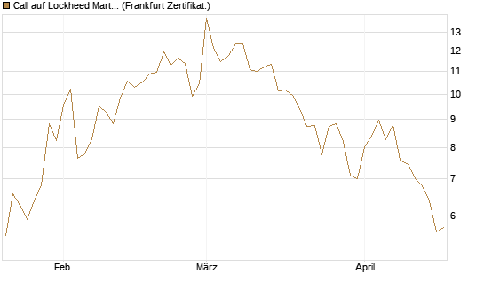Call auf Lockheed Martin [UBS AG (London)] Chart