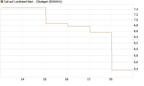 Call auf Lockheed Martin [UBS AG (London)] Chart