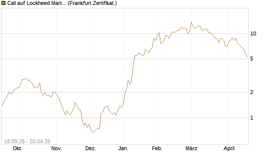 Call auf Lockheed Martin [UBS AG (London)] Chart