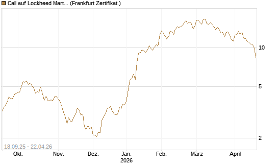 Call auf Lockheed Martin [UBS AG (London)] Chart