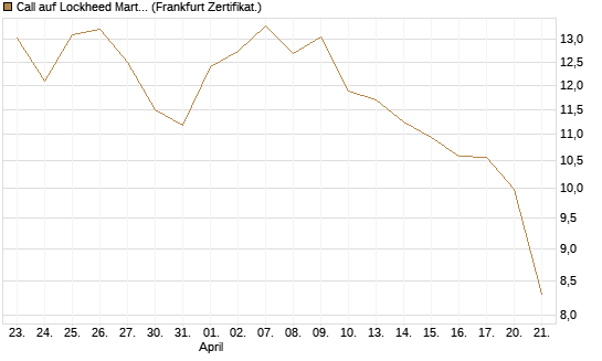 Call auf Lockheed Martin [UBS AG (London)] Chart
