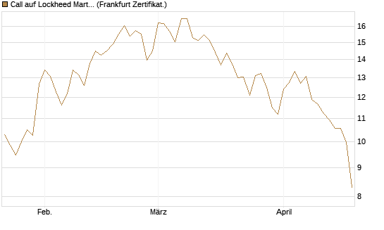 Call auf Lockheed Martin [UBS AG (London)] Chart