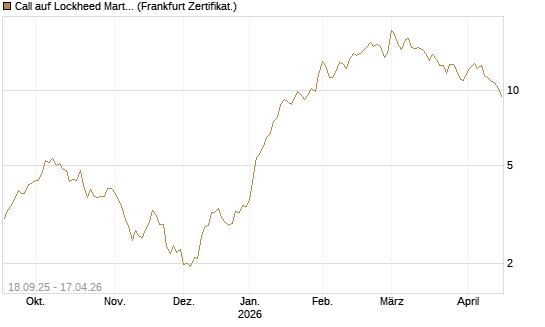 Call auf Lockheed Martin [UBS AG (London)] Chart