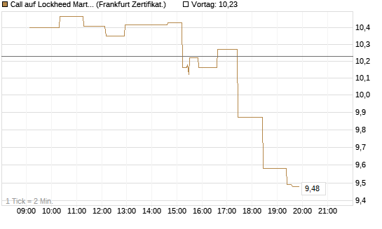 Call auf Lockheed Martin [UBS AG (London)] Chart