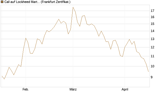 Call auf Lockheed Martin [UBS AG (London)] Chart