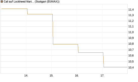 Call auf Lockheed Martin [UBS AG (London)] Chart