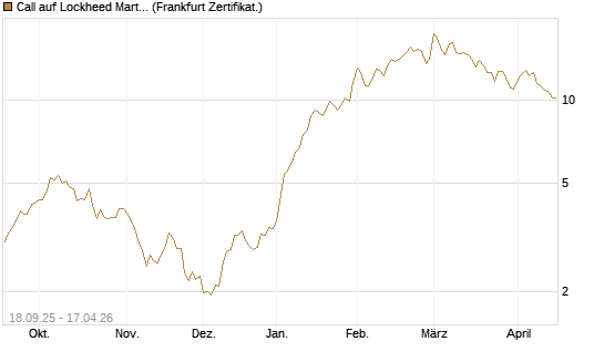 Call auf Lockheed Martin [UBS AG (London)] Chart