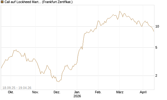 Call auf Lockheed Martin [UBS AG (London)] Chart