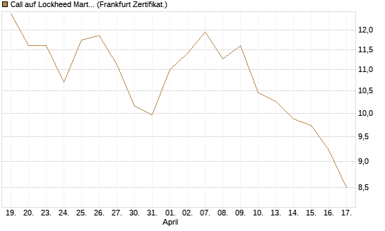 Call auf Lockheed Martin [UBS AG (London)] Chart