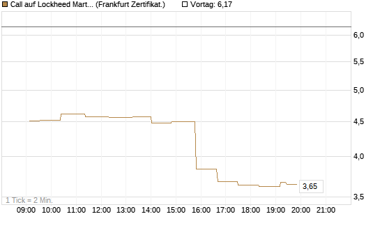 Call auf Lockheed Martin [UBS AG (London)] Chart