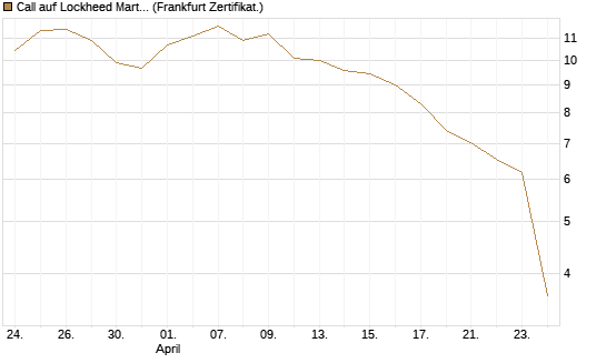 Call auf Lockheed Martin [UBS AG (London)] Chart