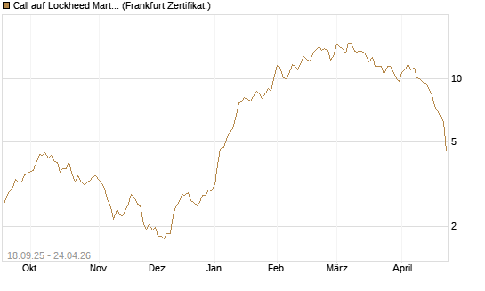 Call auf Lockheed Martin [UBS AG (London)] Chart