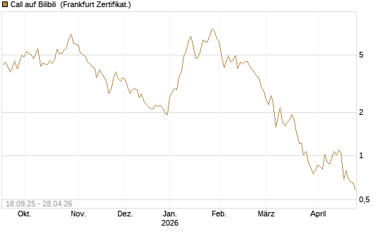 Call auf Bilibili [UBS AG (London)] Chart