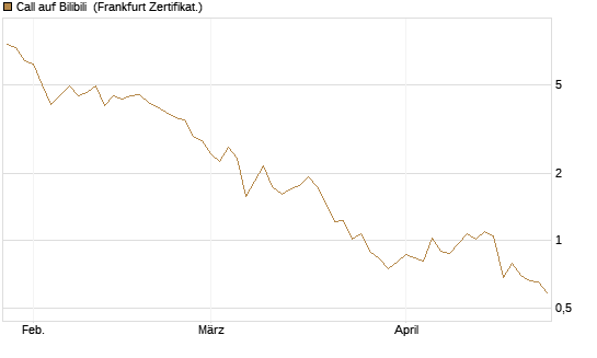 Call auf Bilibili [UBS AG (London)] Chart