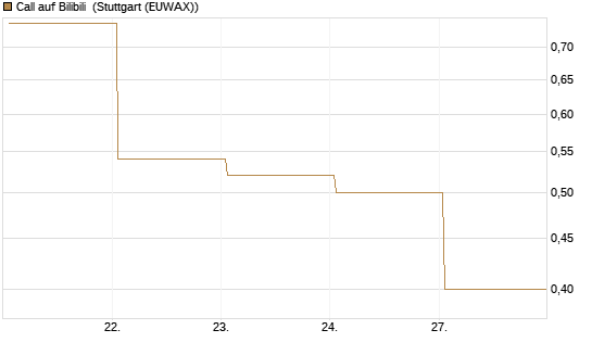 Call auf Bilibili [UBS AG (London)] Chart