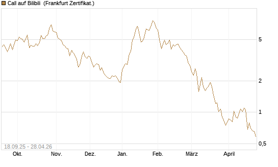 Call auf Bilibili [UBS AG (London)] Chart