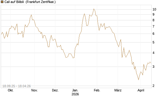 Call auf Bilibili [UBS AG (London)] Chart
