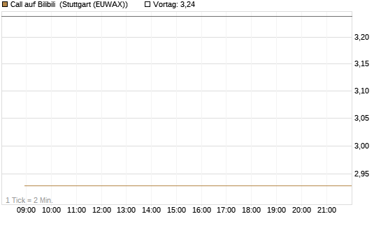 Call auf Bilibili [UBS AG (London)] Chart
