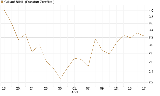 Call auf Bilibili [UBS AG (London)] Chart