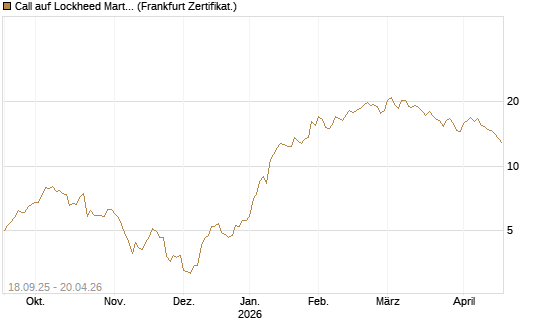 Call auf Lockheed Martin [UBS AG (London)] Chart