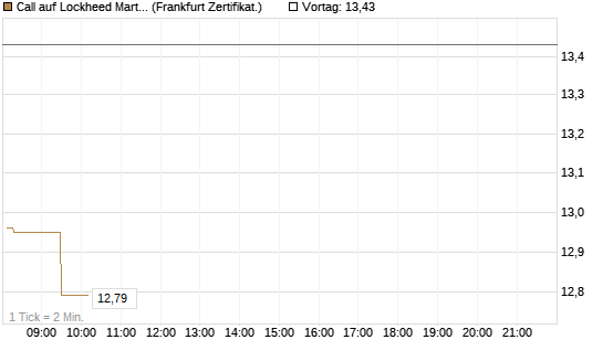 Call auf Lockheed Martin [UBS AG (London)] Chart