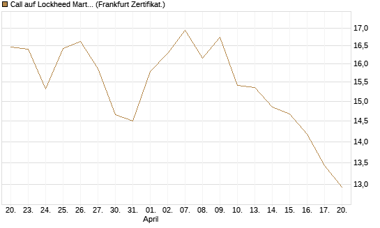 Call auf Lockheed Martin [UBS AG (London)] Chart