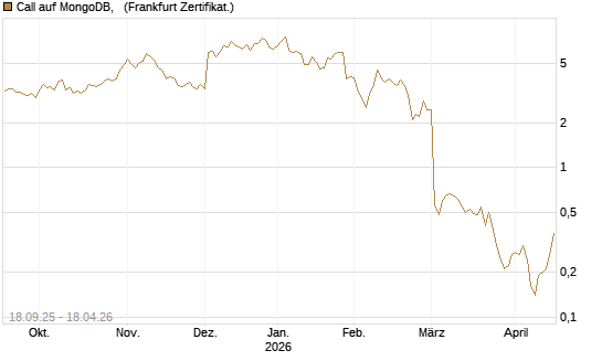 Call auf MongoDB,  [Société Générale Effekten GmbH] Chart