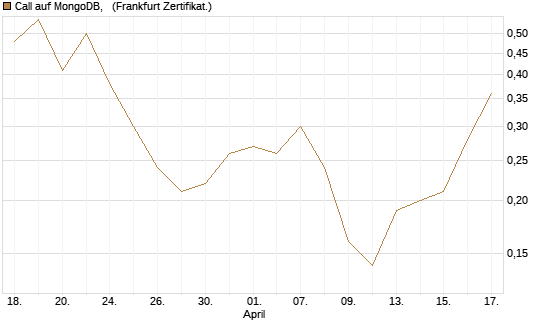 Call auf MongoDB,  [Société Générale Effekten GmbH] Chart
