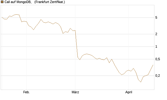 Call auf MongoDB,  [Société Générale Effekten GmbH] Chart
