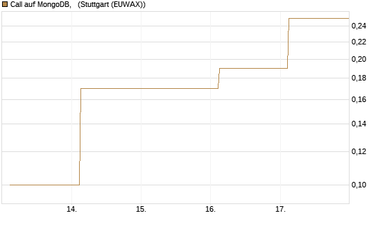 Call auf MongoDB,  [Société Générale Effekten GmbH] Chart