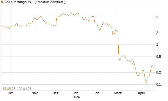 Call auf MongoDB,  [Société Générale Effekten GmbH] Chart