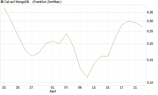 Call auf MongoDB,  [Société Générale Effekten GmbH] Chart