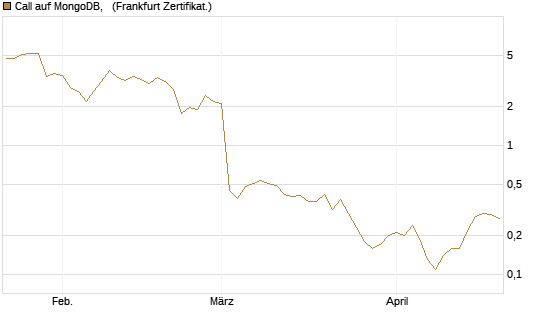 Call auf MongoDB,  [Société Générale Effekten GmbH] Chart