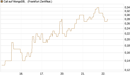 Call auf MongoDB,  [Société Générale Effekten GmbH] Chart