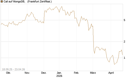 Call auf MongoDB,  [Société Générale Effekten GmbH] Chart
