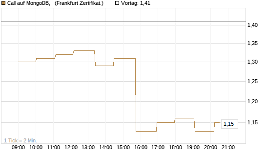 Call auf MongoDB,  [Société Générale Effekten GmbH] Chart