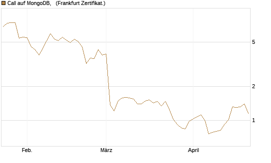 Call auf MongoDB,  [Société Générale Effekten GmbH] Chart