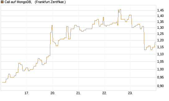 Call auf MongoDB,  [Société Générale Effekten GmbH] Chart
