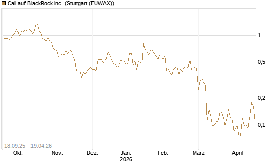 Call auf BlackRock Inc [J.P. Morgan Structured Products B.V.] Chart
