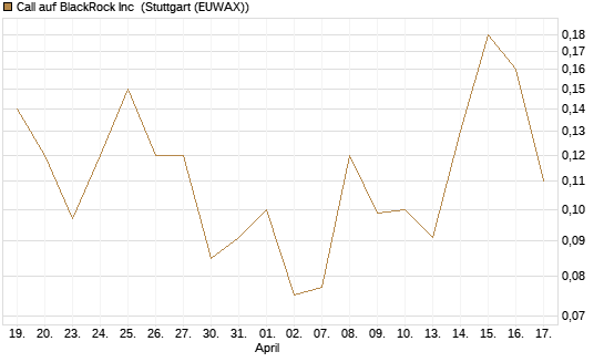 Call auf BlackRock Inc [J.P. Morgan Structured Products B.V.] Chart