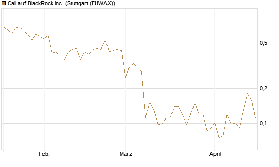 Call auf BlackRock Inc [J.P. Morgan Structured Products B.V.] Chart