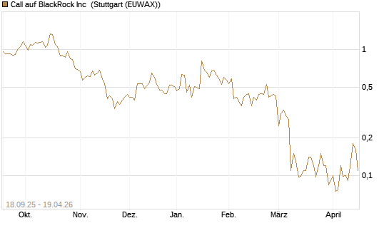 Call auf BlackRock Inc [J.P. Morgan Structured Products B.V.] Chart