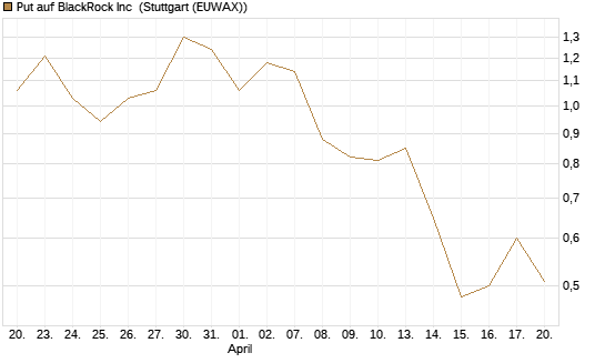 Put auf BlackRock Inc [J.P. Morgan Structured Products B.V.] Chart