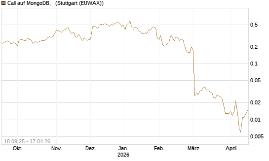 Call auf MongoDB,  [J.P. Morgan Structured Products B.V.] Chart