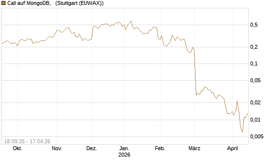 Call auf MongoDB,  [J.P. Morgan Structured Products B.V.] Chart