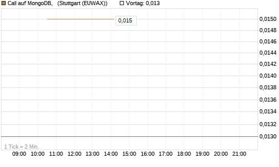 Call auf MongoDB,  [J.P. Morgan Structured Products B.V.] Chart