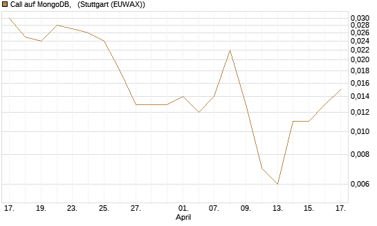 Call auf MongoDB,  [J.P. Morgan Structured Products B.V.] Chart