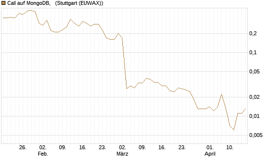 Call auf MongoDB,  [J.P. Morgan Structured Products B.V.] Chart