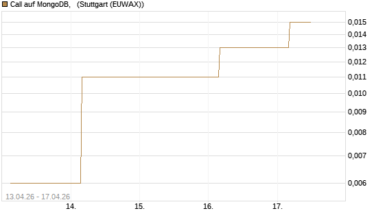 Call auf MongoDB,  [J.P. Morgan Structured Products B.V.] Chart