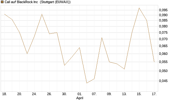 Call auf BlackRock Inc [J.P. Morgan Structured Products B.V.] Chart